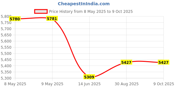 industrybuying.com DESCO TAPE, ANTI STATIC, CELLULOSE CLR 2INX72YD, 79278. desco Price History Graph from 8 May 2025 to 8 Oct 2025