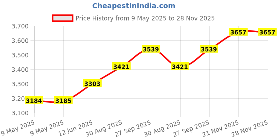 industrybuying.com DESCO TAPE, ANTISTATIC, 2" X 72YD, CLEAR, 81230 desco Price History Graph from 9 May 2025 to 28 Nov 2025