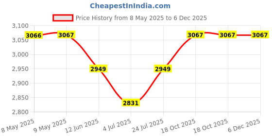 industrybuying.com DESCO TAPE, ESD, 50.8MM, 35.97M, 81253 desco Price History Graph from 8 May 2025 to 6 Dec 2025