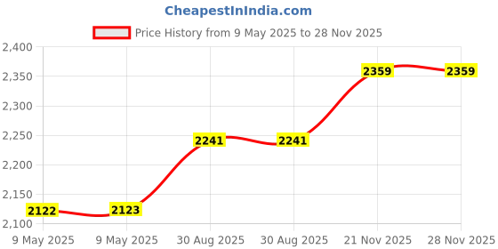 industrybuying.com DESCO TAPE, WESCORP, ESD W/SYMBOLS, 1INx72YDS, 79211. desco Price History Graph from 9 May 2025 to 28 Nov 2025