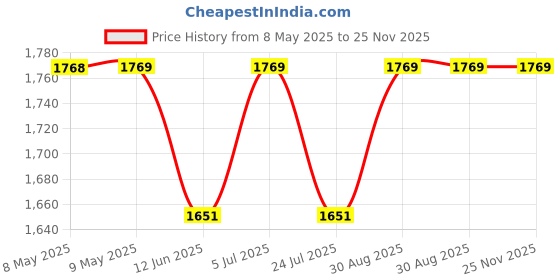 industrybuying.com DESCO TAPE, WESCORP, ESD W/SYMBOLS, 3/4INx72YDS, 79210 desco Price History Graph from 8 May 2025 to 25 Nov 2025