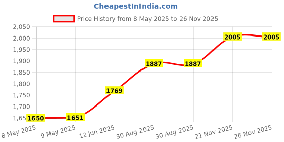 industrybuying.com DESCO TAPE, WESCORP, ESD W/SYMBOLS, 3/4INx72YDS, 79210. desco Price History Graph from 8 May 2025 to 26 Nov 2025