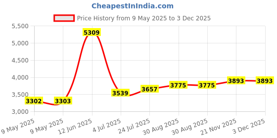 industrybuying.com DESCO WORKSURFACE OR FLOOR MAT GROUNDING CORD KIT, 14234. desco Price History Graph from 9 May 2025 to 3 Dec 2025