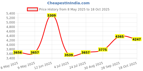 industrybuying.com DESCO WORKSURFACE OR FLOOR MAT GROUNDING CORD KIT, 14234 desco Price History Graph from 8 May 2025 to 18 Oct 2025