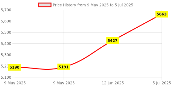 industrybuying.com DESCO WRIST BAND, METAL EXPANSION, DUAL WIRE, 19886 desco Price History Graph from 9 May 2025 to 5 Jul 2025