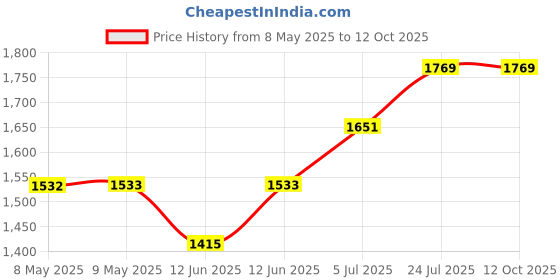 industrybuying.com DESCO WRISTBAND, ELASTIC, ADJUSTABLE 4MM, 09028 desco Price History Graph from 8 May 2025 to 12 Oct 2025