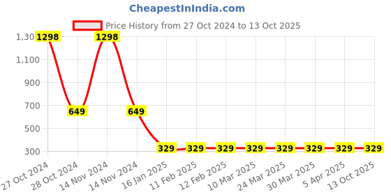 industrybuying.com Desmat A4 Paper Labels Sticker for Laser, Inkjet and Copiers 1 Label (100 Sheet Pack) desmat Price History Graph from 27 Oct 2024 to 13 Oct 2025