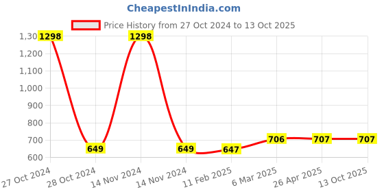 industrybuying.com Desmat A4 Paper Labels Sticker for Laser, Inkjet and Copiers 12 Label (100 Sheet Pack) desmat Price History Graph from 27 Oct 2024 to 13 Oct 2025