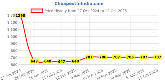 industrybuying.com Desmat A4 Paper Labels Sticker for Laser, Inkjet and Copiers 16 Label (100 Sheet Pack) desmat Price History Graph from 27 Oct 2024 to 12 Oct 2025