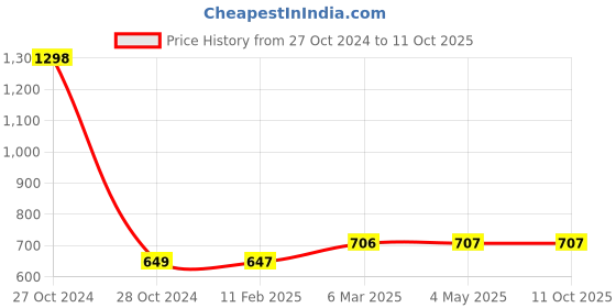 industrybuying.com Desmat A4 Paper Labels Sticker for Laser, Inkjet and Copiers 21 Label (100 Sheet Pack) desmat Price History Graph from 27 Oct 2024 to 10 Oct 2025