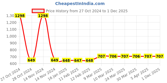 industrybuying.com Desmat A4 Paper Labels Sticker for Laser, Inkjet and Copiers 24 Label (100 Sheet Pack) desmat Price History Graph from 27 Oct 2024 to 1 Dec 2025