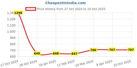 industrybuying.com Desmat A4 Paper Labels Sticker for Laser, Inkjet and Copiers 65 Label (100 Sheet Pack) desmat Price History Graph from 27 Oct 2024 to 10 Oct 2025