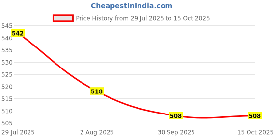 industrybuying.com Desmat Photo Paper A4 180 GSM 50 Sheets (Pack of 3) desmat Price History Graph from 29 Jul 2025 to 15 Oct 2025