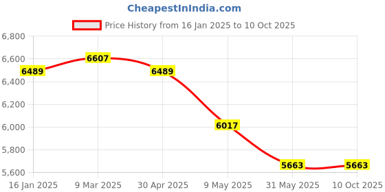 industrybuying.com Detec 10 Watt Rechargeable Torch Hand Held Grey Search Light detec Price History Graph from 16 Jan 2025 to 10 Oct 2025