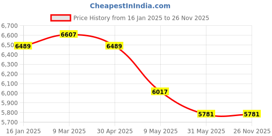 industrybuying.com Detec 100 Watt Hand Held Search Light detec Price History Graph from 16 Jan 2025 to 26 Nov 2025