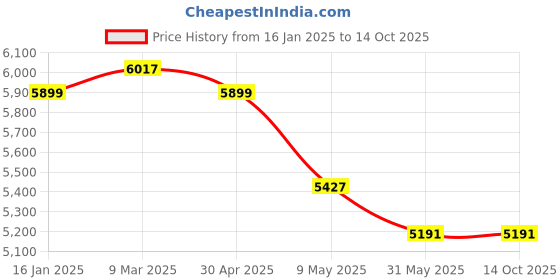 industrybuying.com Detec 15 Watt Hand Held Rechargeable Flash Emergency Search Light detec Price History Graph from 16 Jan 2025 to 13 Oct 2025