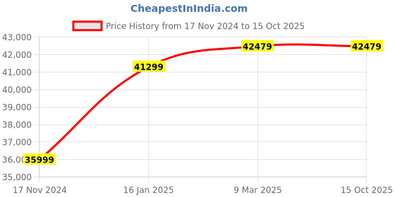 industrybuying.com Detec 2.5 Mtr Range Hire - it Underground Metal Detector Deep Search - Sapper 2B detec Price History Graph from 17 Nov 2024 to 15 Oct 2025