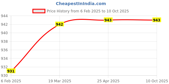 industrybuying.com Detec 2.5A 3 - in - 1 USB Type Data & Charging Cable detec Price History Graph from 6 Feb 2025 to 10 Oct 2025