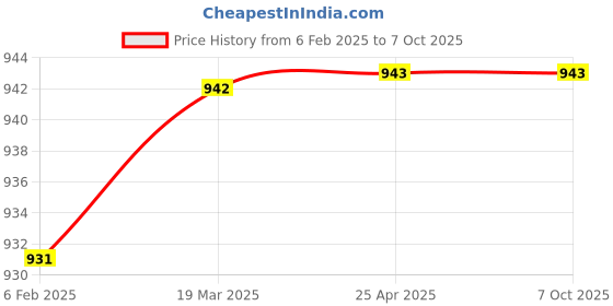 industrybuying.com Detec 2A 3-in - 1 Type C & Micro USB & Lightning Port - Pink detec Price History Graph from 6 Feb 2025 to 6 Oct 2025