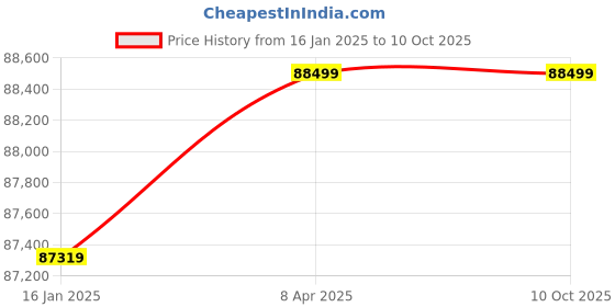 industrybuying.com Detec 4-5 Mtr Range Hire- It Underground Deep Search Metal Detector - Sapper 4A detec Price History Graph from 16 Jan 2025 to 9 Oct 2025