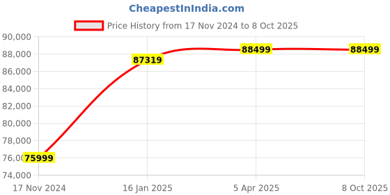 industrybuying.com Detec 5-6 Mtr Range Hire - it Underground Deep Search Metal Detector - Sapper 3B detec Price History Graph from 17 Nov 2024 to 8 Oct 2025