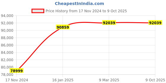 industrybuying.com Detec 6-7 Mtr Range Hire - it Underground Deep Search Metal Detector - Sapper 3C detec Price History Graph from 17 Nov 2024 to 9 Oct 2025