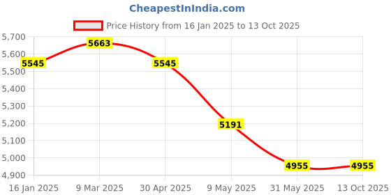 industrybuying.com Detec 800m Night Visual Range Rechargeable Search Light detec Price History Graph from 16 Jan 2025 to 13 Oct 2025