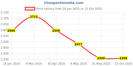 industrybuying.com Detec DH - 15 Watt Long Range Handheld Search Light detec Price History Graph from 16 Jan 2025 to 12 Oct 2025