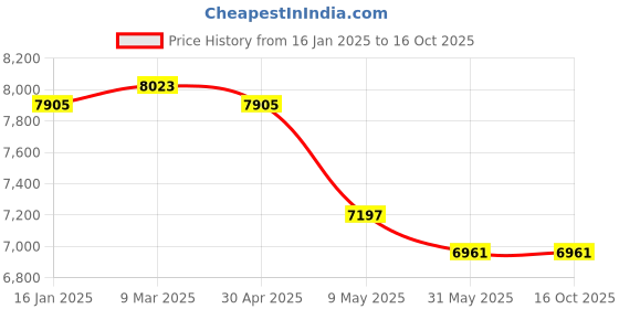 industrybuying.com Detec DH2 - 55 Watt Long Range Search Light detec Price History Graph from 16 Jan 2025 to 15 Oct 2025