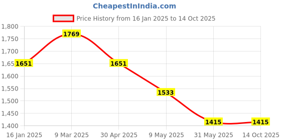 industrybuying.com Detec DL2 - 5 Watt Handheld Search Light detec Price History Graph from 16 Jan 2025 to 14 Oct 2025