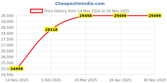 industrybuying.com Detec Eco Door Frame Metal Detector detec Price History Graph from 14 Nov 2024 to 29 Nov 2025