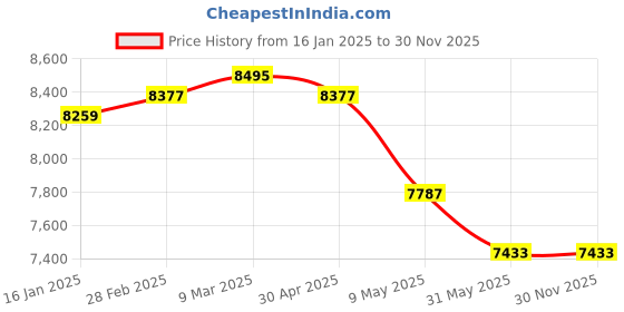 industrybuying.com Detec Halogen DH1 - 55 Watt Long Range Search Light detec Price History Graph from 16 Jan 2025 to 30 Nov 2025