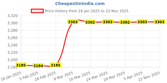 industrybuying.com Detec Hand Held Metal Detector - Rechargeable (With Charger / Adaptor) detec Price History Graph from 16 Jan 2025 to 22 Nov 2025
