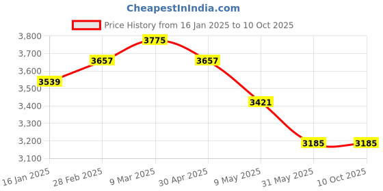 industrybuying.com Detec LED DL - 30 Watt Handheld Search Light detec Price History Graph from 16 Jan 2025 to 9 Oct 2025