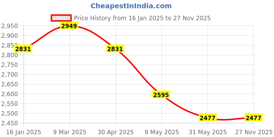 industrybuying.com Detec LED DL1 - 10 Watt Hand Held Search Light detec Price History Graph from 16 Jan 2025 to 25 Nov 2025