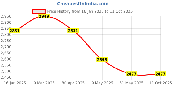 industrybuying.com Detec LED DL1 - 3 Watt Handheld Search Light detec Price History Graph from 16 Jan 2025 to 11 Oct 2025