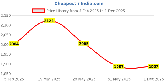 industrybuying.com Detec Metalert Hand Held Metal Detector HHMD Dry Cell detec Price History Graph from 5 Feb 2025 to 1 Dec 2025