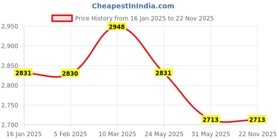 industrybuying.com Detec Metalert Hand Held Metal Detector HHMD Rechargeable detec Price History Graph from 16 Jan 2025 to 22 Nov 2025