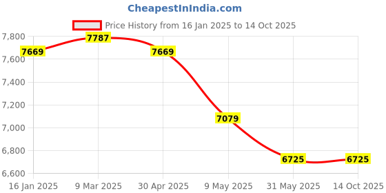 industrybuying.com Detec Portable LED DL - 50 Watt Search Light For Car detec Price History Graph from 16 Jan 2025 to 13 Oct 2025