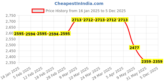 industrybuying.com Detec Superscanna Hand Held Metal Detector - HHMD - Rechargeable detec Price History Graph from 16 Jan 2025 to 5 Dec 2025
