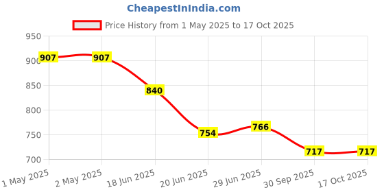 industrybuying.com Dettol 5 L Handwash Liquid Soap Refill dettol Price History Graph from 1 May 2025 to 13 Oct 2025