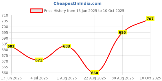 industrybuying.com DEUTSCH - TE CONNECTIVITY AUTOMOTIVE CONN HOUSING, RCPT, 6POS, DTM04-6P-EE04 deutsch - te connectivity Price History Graph from 13 Jun 2025 to 10 Oct 2025
