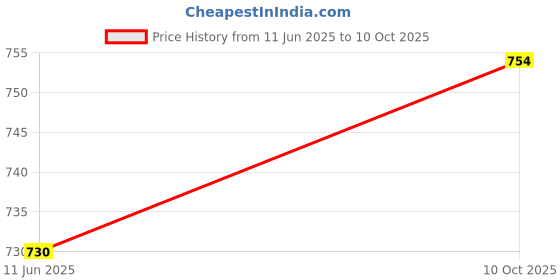 industrybuying.com DEUTSCH - TE CONNECTIVITY AUTOMOTIVE HOUSING, RCPT, 2POS, 25A, DTP04-2P-C015 deutsch - te connectivity Price History Graph from 11 Jun 2025 to 10 Oct 2025