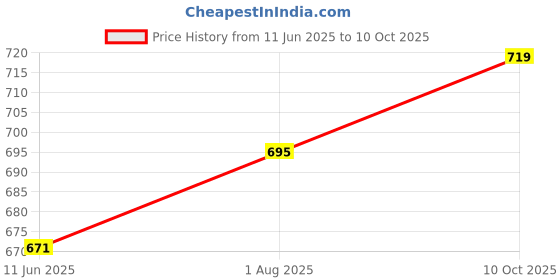 industrybuying.com DEUTSCH - TE CONNECTIVITY AUTOMOTIVE HOUSING, RCPT, 2POS, 25A, DTP04-2P-E003 deutsch - te connectivity Price History Graph from 11 Jun 2025 to 10 Oct 2025