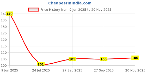 industrybuying.com DEUTSCH - TE CONNECTIVITY AUTOMOTIVE HOUSING, RCPT, 3POS, 250V/13A, DT04-3P deutsch - te connectivity Price History Graph from 9 Jun 2025 to 20 Nov 2025