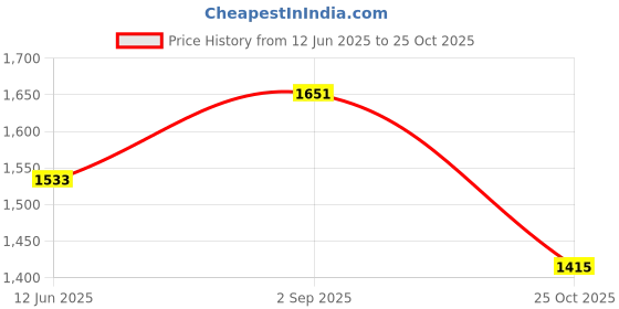 industrybuying.com DEUTSCH - TE CONNECTIVITY AUTOMOTIVE HOUSING, RCPT, 4POS, 25A, DTP04-4P-L012 deutsch - te connectivity Price History Graph from 12 Jun 2025 to 25 Oct 2025