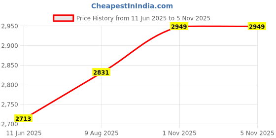 industrybuying.com DEUTSCH - TE CONNECTIVITY CONN HOUSING, RCPT, 3POS, NYLON, DT04-3P-P007 deutsch - te connectivity Price History Graph from 11 Jun 2025 to 5 Nov 2025