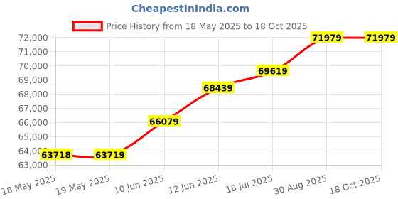industrybuying.com DEUTSCH - TE CONNECTIVITY CRIMP TOOL, DT/HD, SIZE 12, 16, 20, HDT-48-00 deutsch - te connectivity Price History Graph from 18 May 2025 to 18 Oct 2025