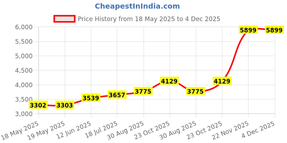 industrybuying.com DEUTSCH - TE CONNECTIVITY PCB ENCLOSURE, DTM, CLEAR, EEC-325X4B-E016 deutsch - te connectivity Price History Graph from 18 May 2025 to 4 Dec 2025