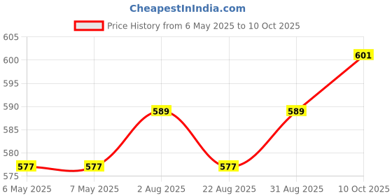 industrybuying.com DEUTSCH - TE CONNECTIVITY PLUG, DT, GREY, A KEY, 12WAY, DT06-12SA-CE06 deutsch - te connectivity Price History Graph from 6 May 2025 to 10 Oct 2025
